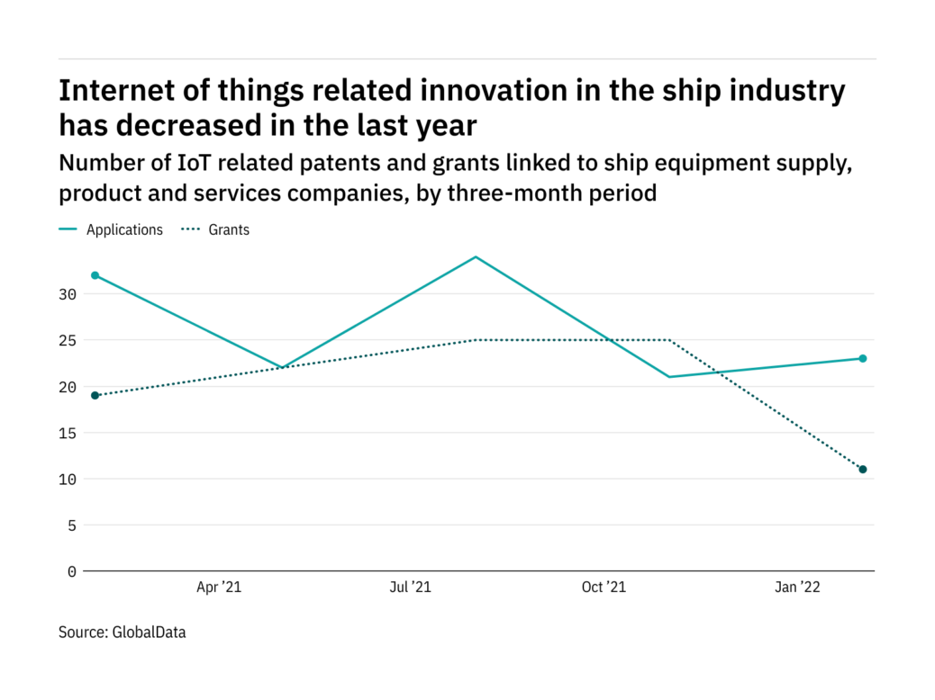 innovation-in-the-internet-of-things-has-declined-among-companies-in